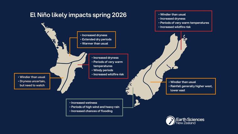 The strongest El Niño in decades is taking shape. What it means for NZ